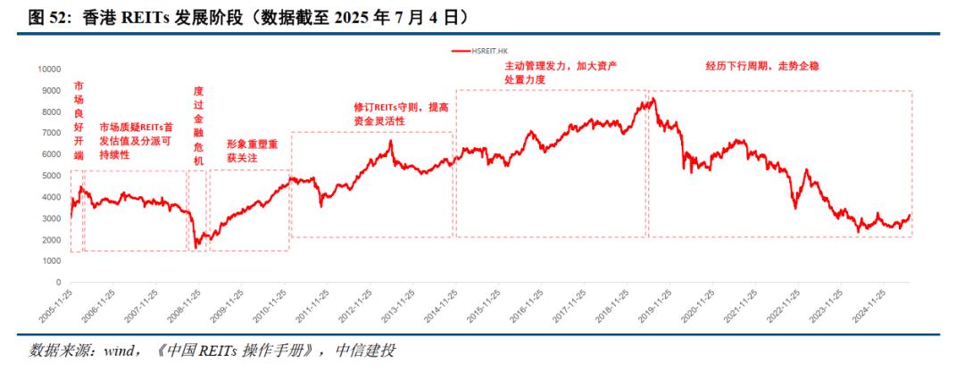 香港REITs