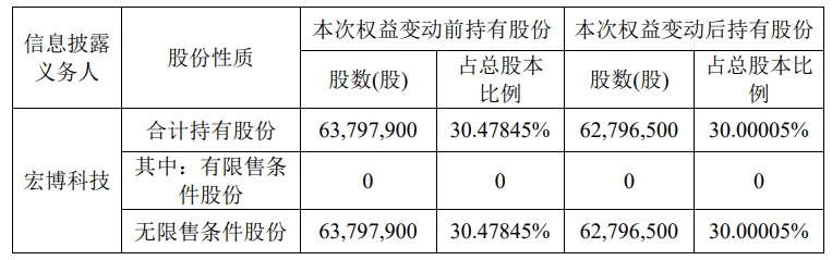瑞鹄模具减持风波：林佳纬關注，竹北火災後，誰是下一個孫安佐？