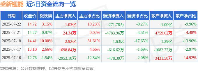 盛新锂能股價逆襲：資金湧入是機遇還是陷阱？財報隱憂與機構評級解析