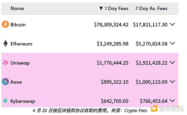比特币减半时代：交易费用成矿工收入新希望？