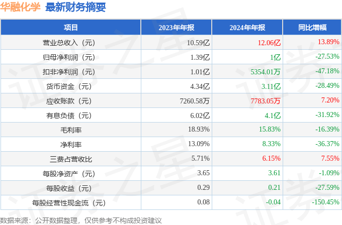 华融化学爆雷？营收狂飙难掩“失血”，股民注意！