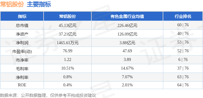 该股主要指标及行业内排名