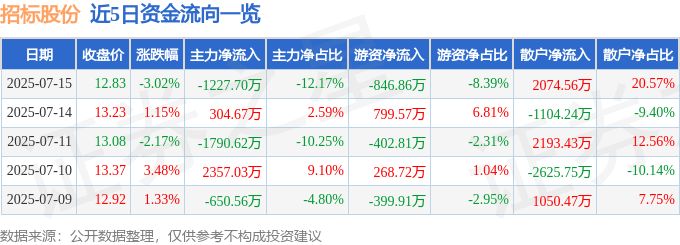 近5日资金流向一览