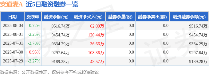 近5日融资融券数据一览