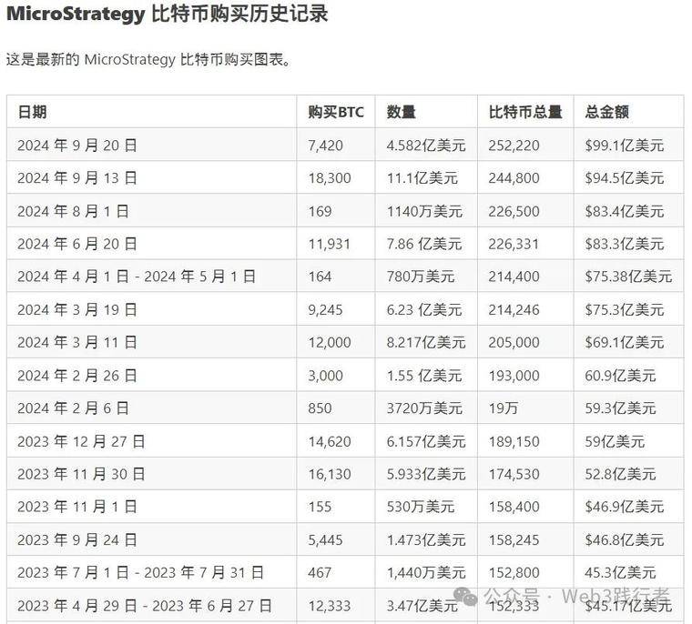 微策略持续加仓比特币：长期主义与理性投资的典范