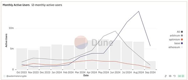 以太坊、L2与加密货币的商业模式：生态共生与价值发现