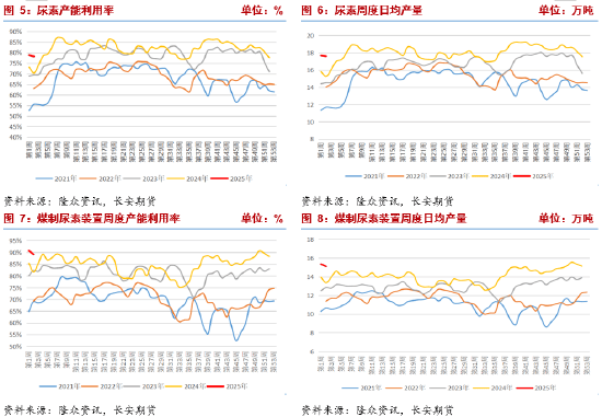 尿素市场深度解析：供强需弱格局下，春节前后的市场博弈