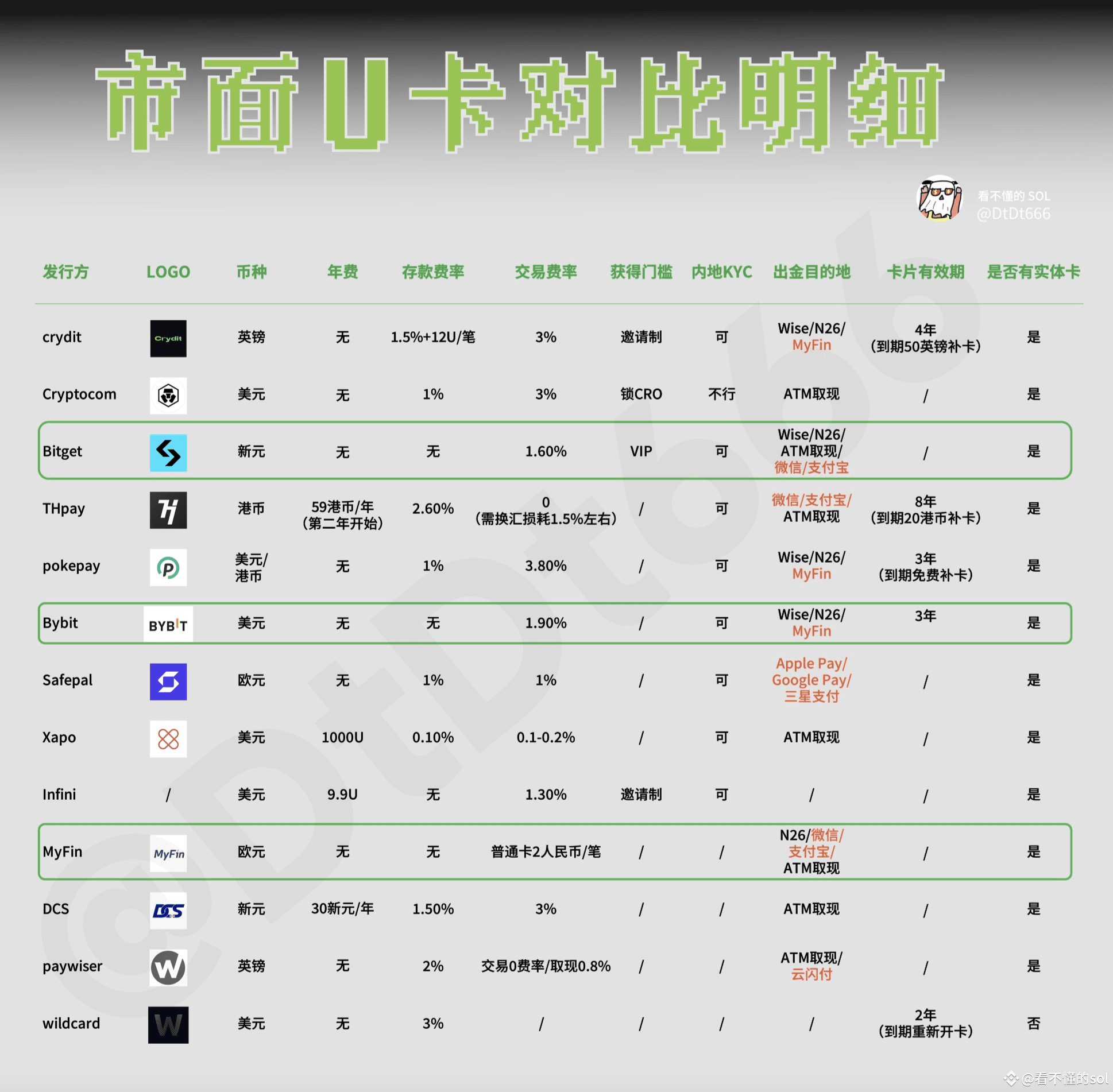币圈出金避坑指南：U卡、币商选择及风险防范