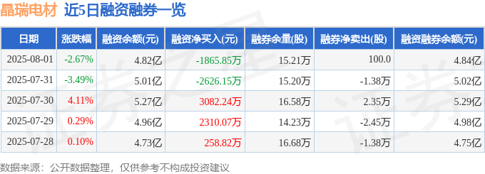 近5日融资融券数据一览