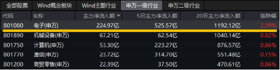 半导体消费电子板块强势反弹：AI驱动下的市场机遇与投资策略