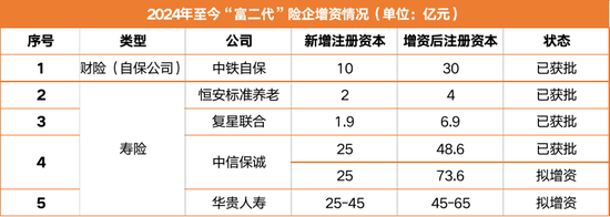 华贵人寿45亿增资计划：巨额输血背后的盈利困局与“富二代”险企现状