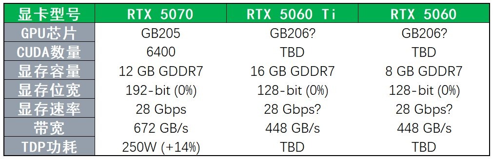 英伟达RTX 50系显卡即将登场：性能提升，功耗增加，价格或上涨