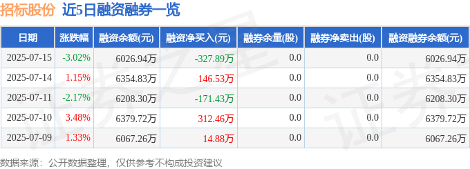 近5日融资融券数据一览