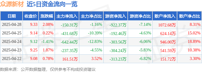 众源新材9.33元狂欢：主力撤退，散户接盘，谁在裸泳？