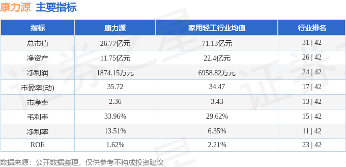 主要指标及行业内排名