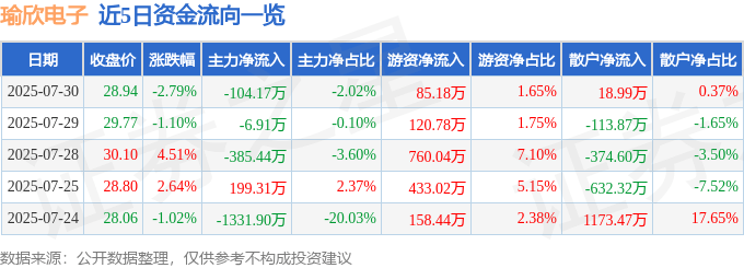 近5日资金流向一览