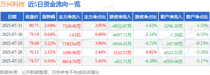 萬興科技股價疑雲：誰在操控？