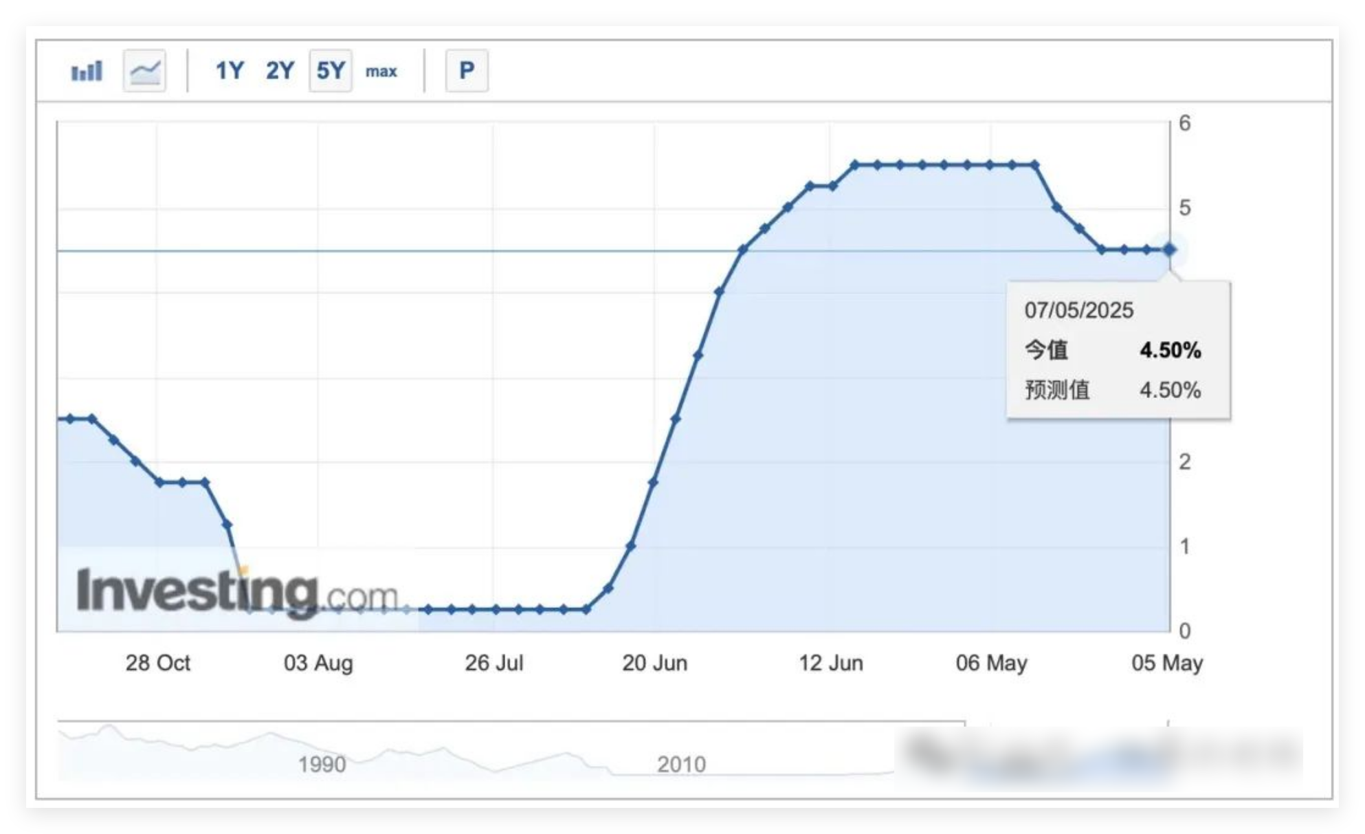 止损
