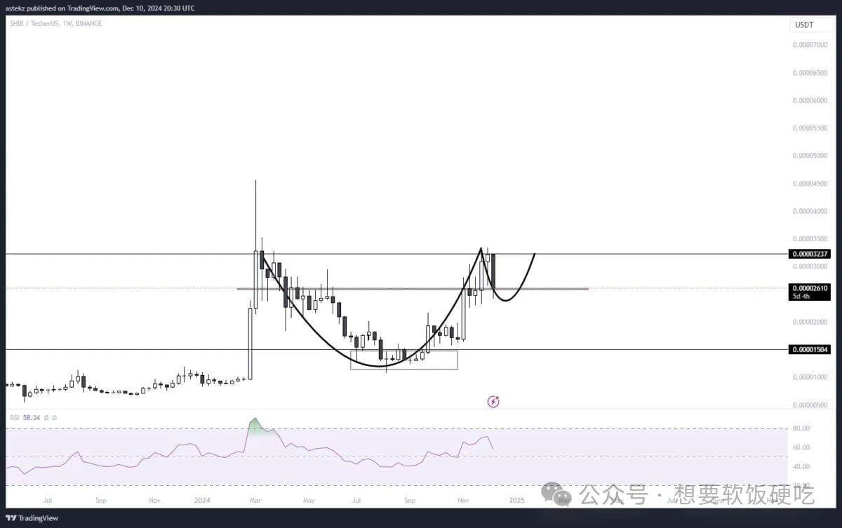 柴犬币(SHIB)价格分析：杯柄形态暗示强劲上涨潜力？
