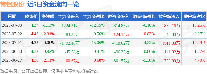 近5日资金流向一览