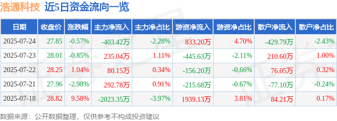 浩通科技七月惊魂：股海沉浮，看懂主力暗语