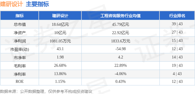 建研设计(301167)：2025年中考成绩单分析与未来风险评估